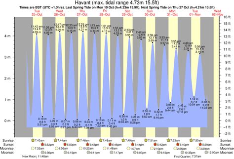 Wind, waves, weather & tide forecast South Hayling .